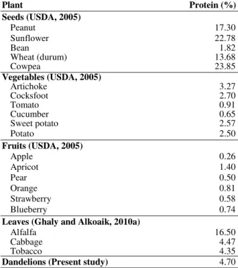 Table  6  shows  the  protein  contents  of  various  food  groups.  The  protein  content  (4.70%)  of  dandelions  is  much higher than those of vegetable and fruits, lower than  those  of  seeds  and  comparable  to  those  of  leaves  except  that of a