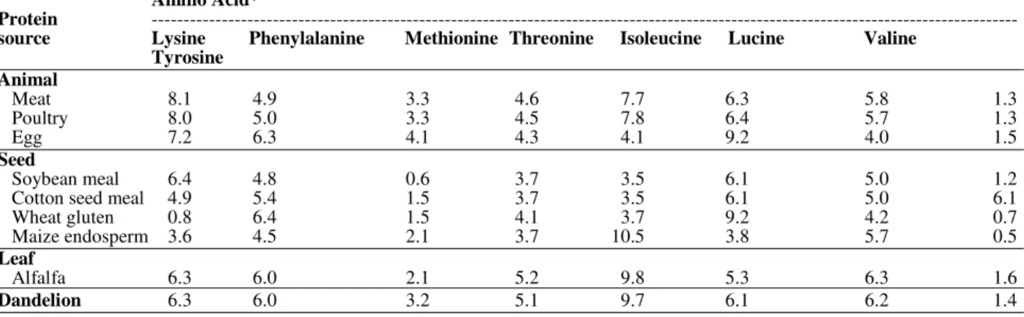 Table 9: Essential amino acid composition of various protein sources (Lima et al., 1965)  Amino Acid* 