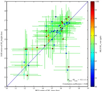 Fig. 11. Comparison of MLS centre of SO 2 mass with coincident IASI SO 2 height retrievals in a 200 km radius around the MLS  mea-surements