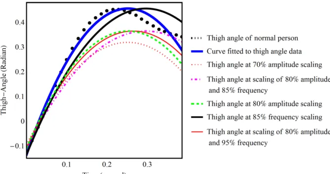 Fig. 7 Thigh angle of normal person, curve fitted, and deviated thigh angle trajectories  Table 4