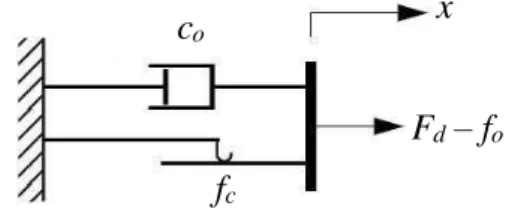 Fig. 2 Bingham model of a controllable damper 