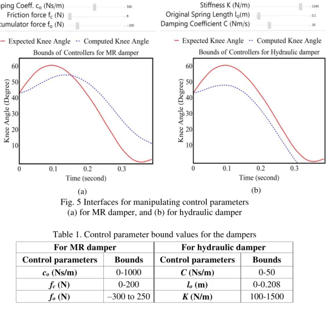 Fig. 5 Interfaces for manipulating control parameters   (a) for MR damper, and (b) for hydraulic damper  Table 1