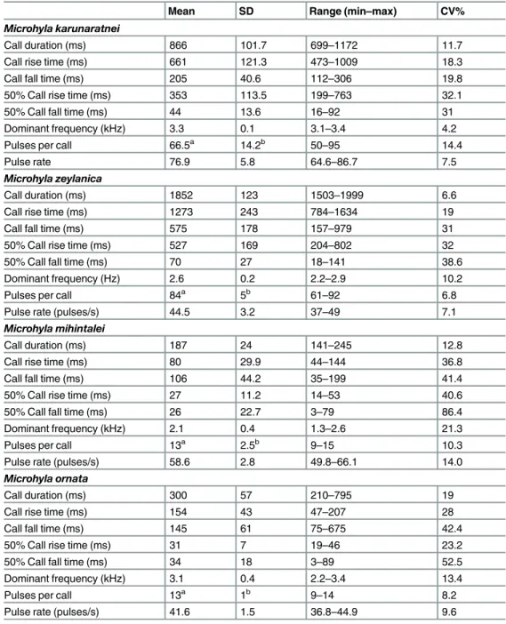 Table 2. Descriptive statistics for calls of the four Microhyla species based on values determined from a sample of 100 calls from 5 males of each species (except M