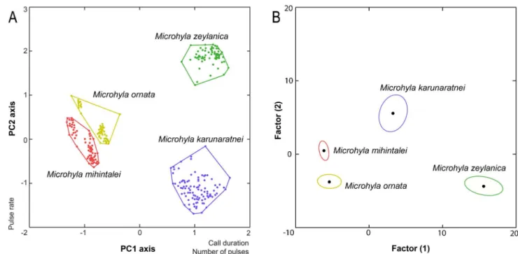 Fig 3. The principal component analysis and the discriminant function analysis of call characters for the four Microhyla species