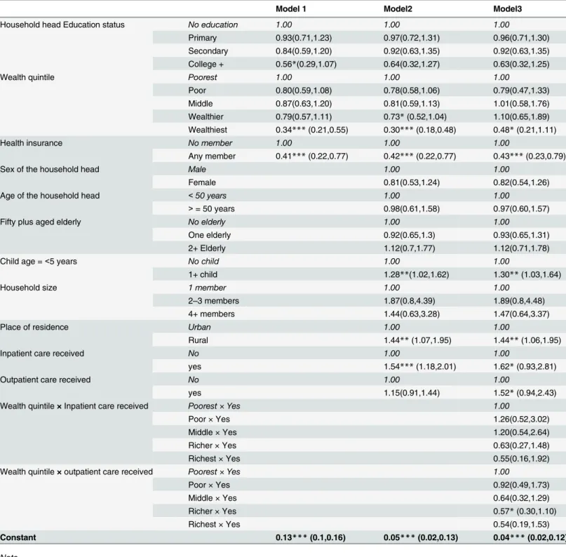 Table 5. Odds of becoming poor due to out-of-pocket health payments by selected household characteristics, India, 2007–2010.