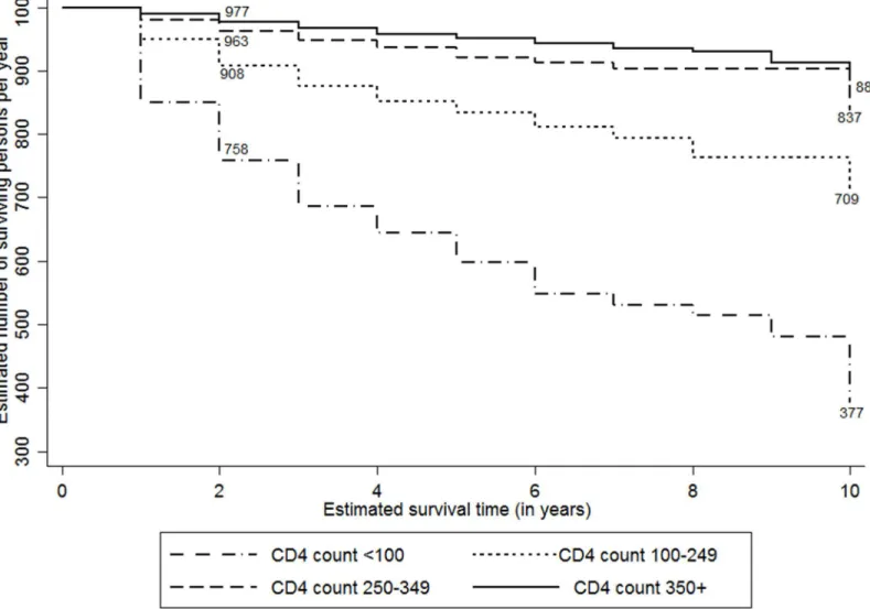 Fig 5. Adjusted Kaplan-Meier survival estimates by CD4 count (per 1000 persons per year)