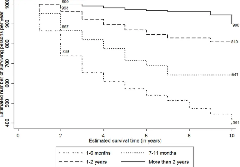Fig 6. Adjusted Kaplan-Meier survival estimates by duration of programme exposure (per 1000 persons per year)