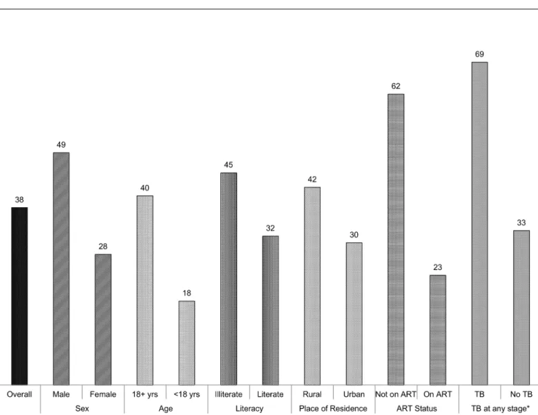 Fig 1. Mortality rates among PLHIV by selected background characteristics. The bar diagram demonstrates the estimated mortality rates among PLHIV per 1000 population per year