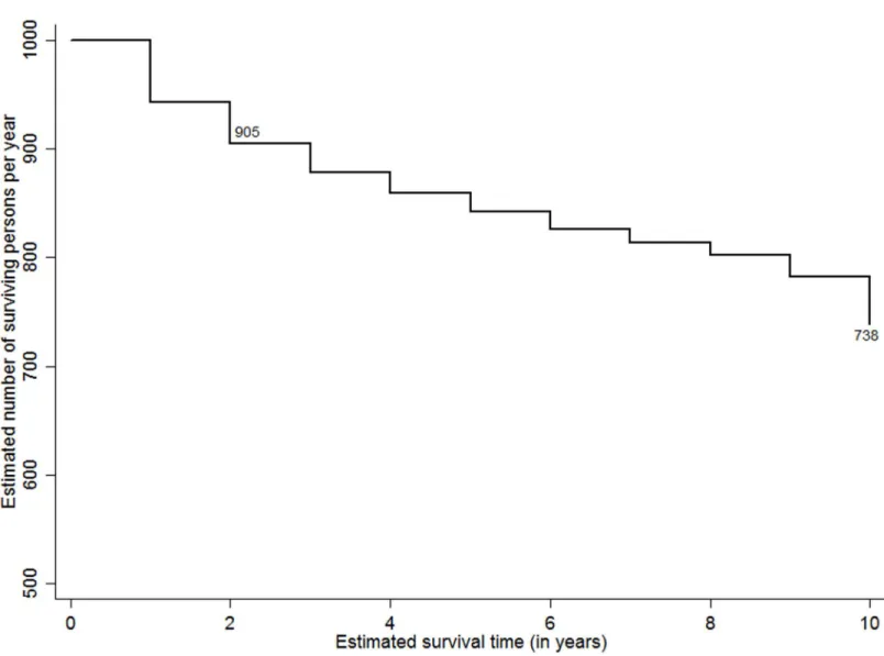 Fig 6 presents the adjusted survival probability curves for the duration of programme expo- expo-sure for PLHIV post ten year period since they tested HIV-positive