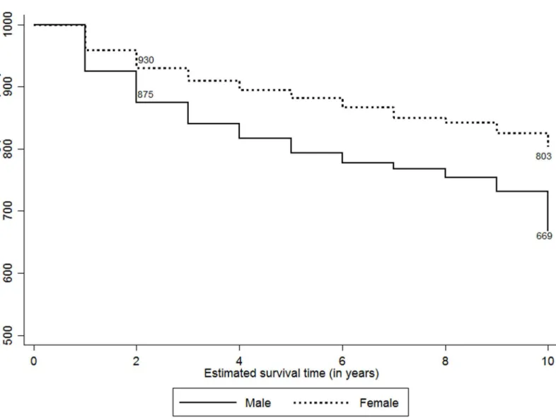 Fig 3. Adjusted Kaplan-Meier survival estimates by sex (per 1000 persons per year). The line graph shows ten-year survival probability curves among PLHIV per 1000 persons per year since they tested positive for HIV by sex of the PLHIV
