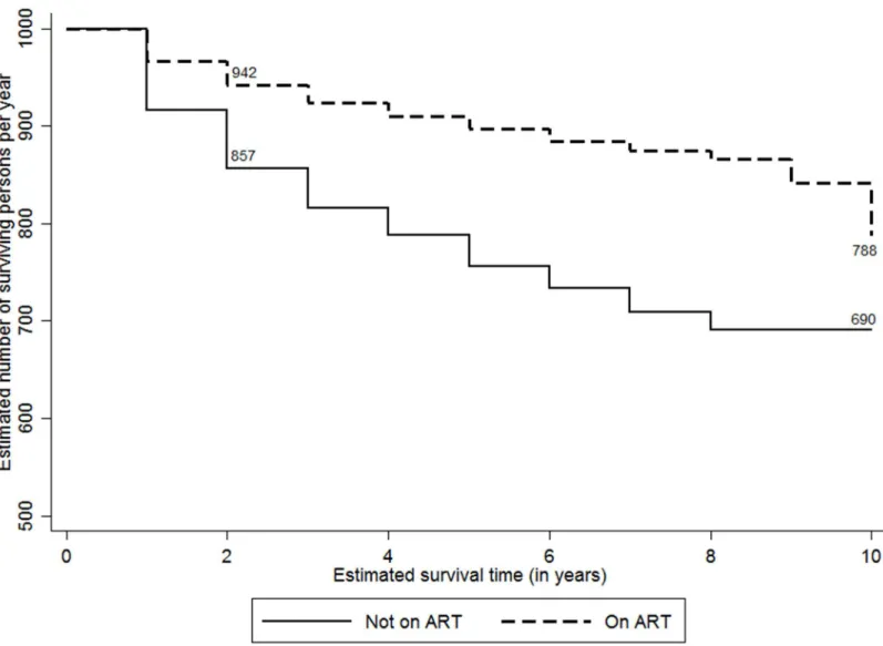 Fig 4. Adjusted Kaplan-Meier survival estimates by ART status (per 1000 persons per year)