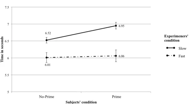 Figure 3. Error level. Absolute difference in seconds between the subjective and the objective timings