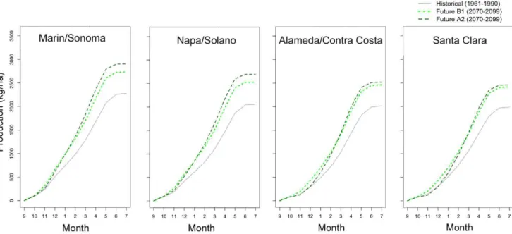 Figure 3. Change (%) in peak forage production by late-century (2070–2099), relative to historical conditions (1961–1990), shown for current rangelands (grassland, savannah, and shrubland) in the Bay Area.