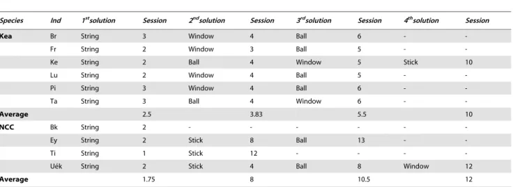 Table 1. Order and session in which each individual reached criterion (8 consecutive times correct or 9 out of 10 correct) for each of the four solutions (string, window, ball and stick).