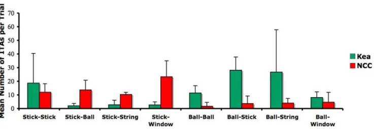 Table 2. The frequency of Ineffective Tool Actions (ITA) in trials in which either the ball or the stick was used to retrieve the reward