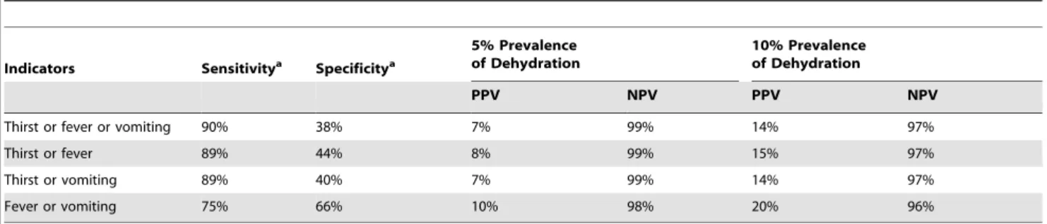Table 1. Range of diagnostic values for dehydration from diarrhea based on selected severity indicators.