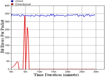 Figure 3.  Radio Receiver Bit Error Per Packet Vs Time Duration 