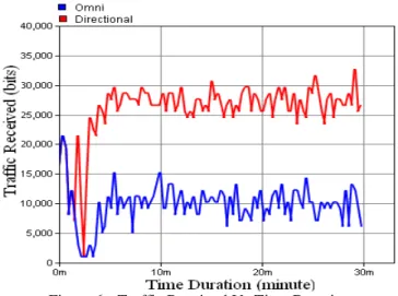 Figure  6  shows  Traffic  Received  Vs  time  Duration  graph.  Here  for  Directional  antenna  Traffic  Received  value  is  increasing  with  respect  to  time  duration,  and  varying  between  25,000  and  30,000  (bites)  but  for  Omni-directional 
