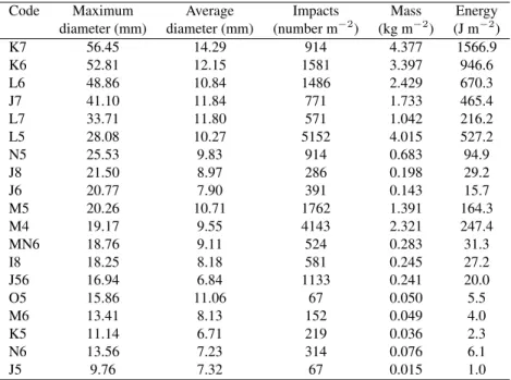 Table 2. Hailpad code, maximum diameter (mm), impacts (number m −2 ), mass (kg m −2 ) and energy (J m −2 ) of the impacts per each hailpad of the Pla d’Urgell.