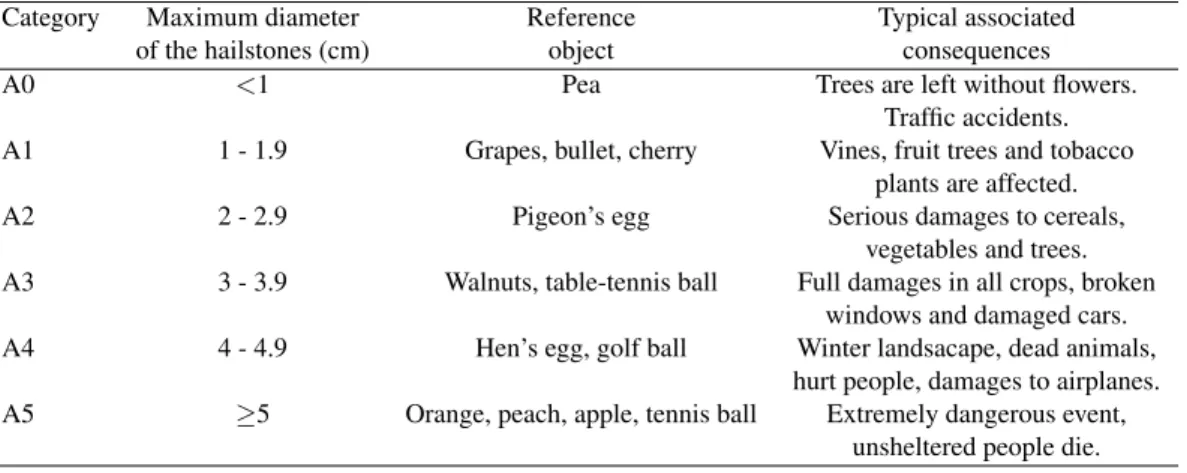 Table 6. Classification of the hailstones depending on the diameter, reference objects or consequences according to the ANELFA scale (Dessens et al., 2007)