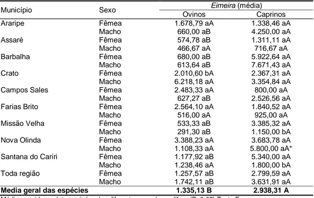 Tabela 1 Estimativa média de oocistos de  Eimeria nos ovinos e caprinos do Cariri  Cearense, 2005