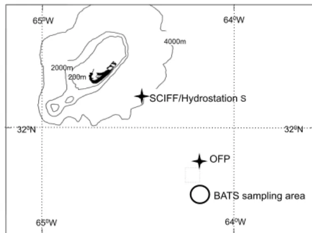 Figure 1. Map to show locations of the Oceanic Flux Program (OFP) mooring (31 ◦ 50 ′ N, 64 ◦ 10 ′ W) and the Bermuda Atlantic Time Series (BATS) hydrographic station (31 ◦ 40 ′ N, 64 ◦ 10 ′ W) and Seasonal Changes in Foraminifera Flux (SCIFF) site and  Hyd