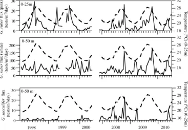 Figure 4. Correlation between total planktonic foraminifera flux in the 1500 m OFP trap (thin, black line) with environmental  param-eters measured at the BATS site