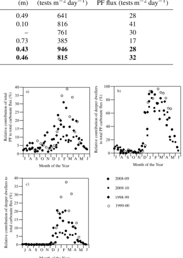 Figure 9. (a) The relative contribution of total PF to total carbon- carbon-ate flux (b) The relative contribution of deeper-dwelling planktonic foraminifera (G