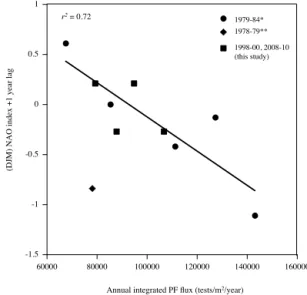 Figure 10. (a) Correlation between the maximum mixed layer depth and deepening rate of the mixed layer for years 1995–2011