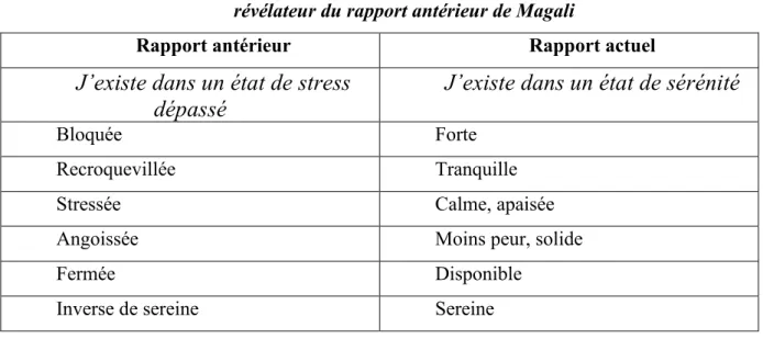 Tableau n° 3 : Prise de conscience par contraste du rapport actuel  révélateur du rapport antérieur de Magali 
