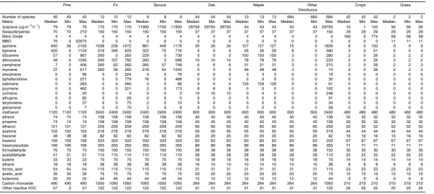 Table 2. Emissions (ug m −2 h −1 ) for each specie estimated by BEIS. Median, minimum, and maximum emission rates for each aggregated land cover/vegetation group are shown