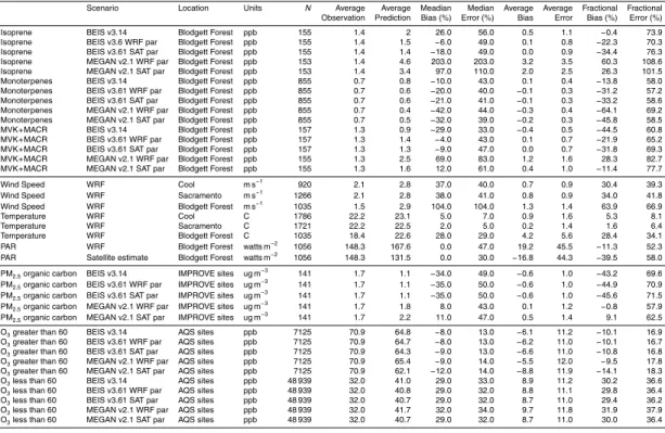 Table 3. Model evaluation against field campaigns and network observations.