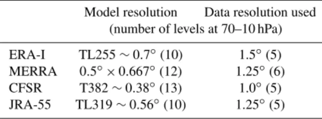 Table 1. Horizontal resolution of the native models and pressure- pressure-level data sets for the four reanalyses used in this study, along with the number of vertical levels at 70–10 hPa.