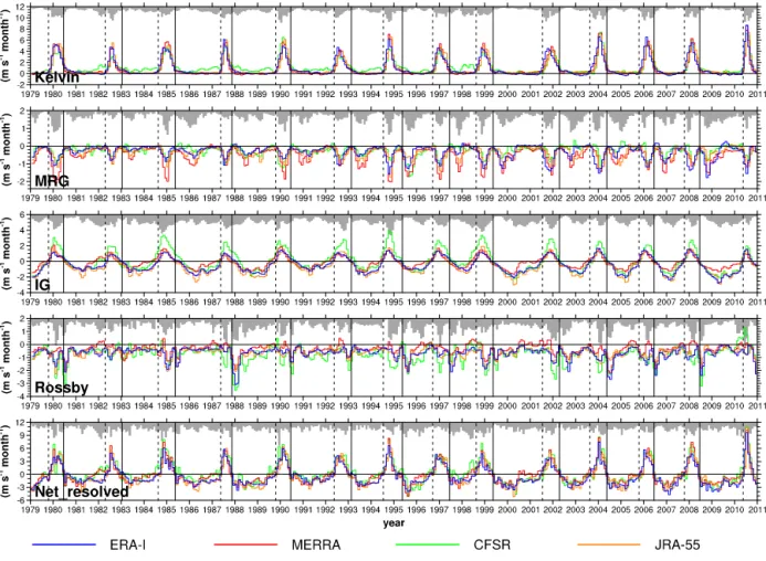 Figure 2. Zonal momentum forcing by the Kelvin, MRG, IG, and Rossby waves averaged over 5 ◦ N–5 ◦ S at 30 hPa for the period 1979–2010, as well as the net forcing by all resolved waves (from top to bottom) obtained using the p-level data of ERA-I (blue), M