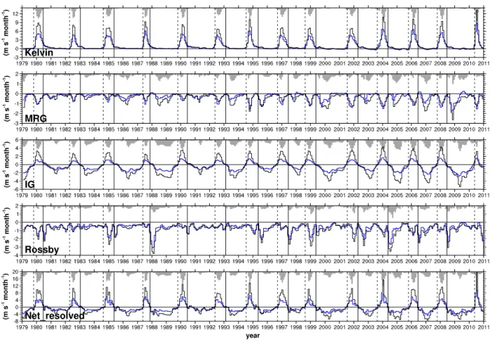 Figure 3. The same as in Fig. 2, except using the model-level data (black) along with the p-level data (blue) for ERA-I.