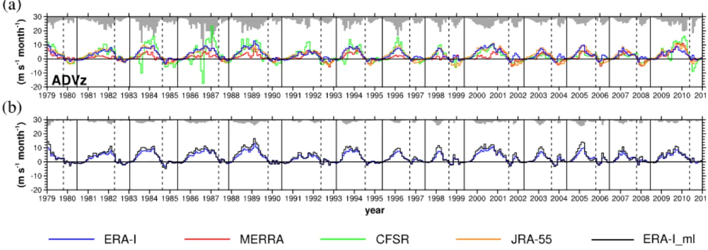 Figure 4. The same as in (a) Fig. 2 and (b) Fig. 3, except for the vertical advection of zonal wind.
