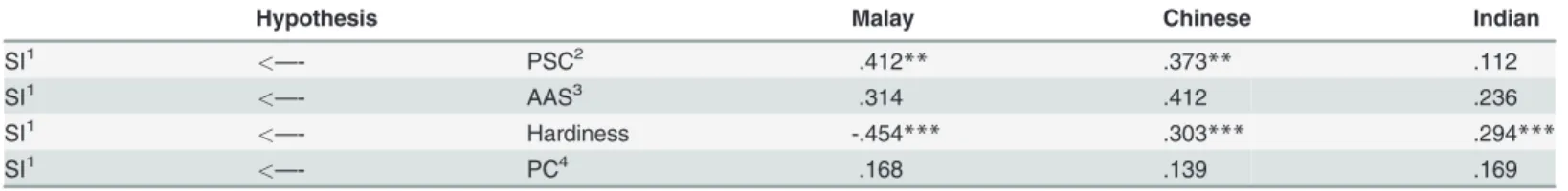Table 4. Standardized Regression Weights (Race Variant Model).