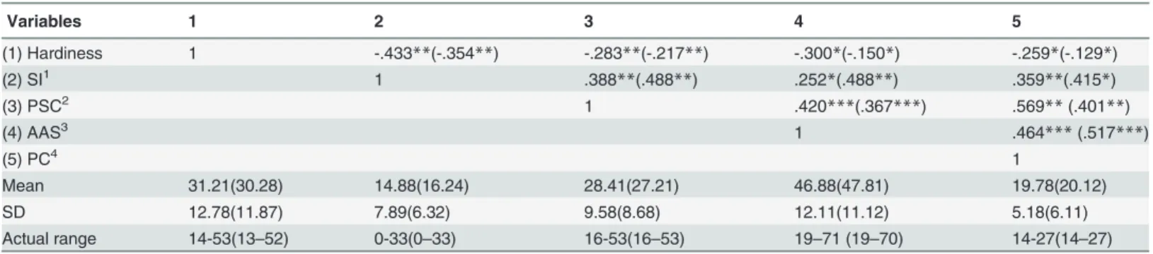 Table 1 reports the inter-correlations between hardiness, suicidal ideation, problem-solving confidence, approach-avoidance style, and personal control of emotion for male and female students, as well as the standard deviations, actual range and the means 