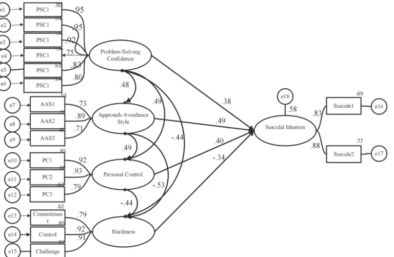 Fig 1. Structural model of suicidal ideation. For all estimate p < 0.01. Exogenous Variables including (Problem-solving Confidence, Approach-Avoidance Style, Personal Control, and Hardiness).