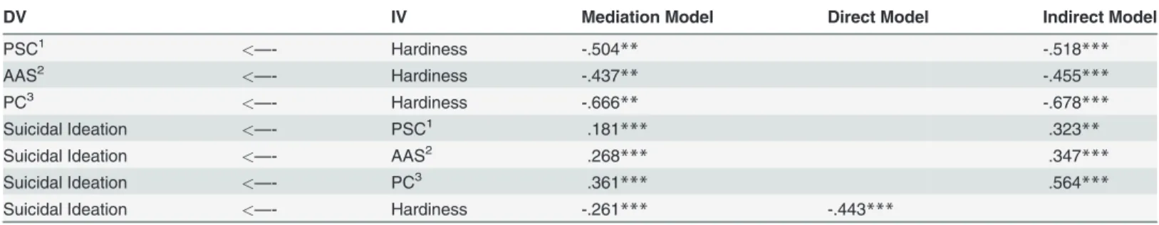 Table 2. Standard Regression Weight in the Full Mediation, direct, and indirect Model.