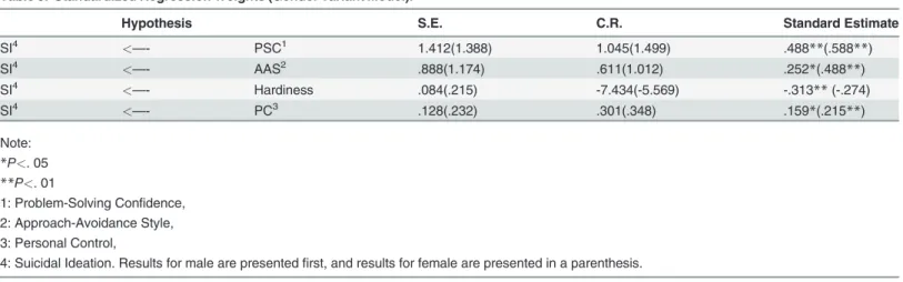 Table 3. Standardized Regression Weights (Gender variant Model).