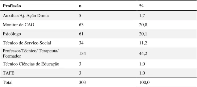 Tabela 6 - Caraterização dos informadores, relativamente à relação profissional com a pessoa avaliada 
