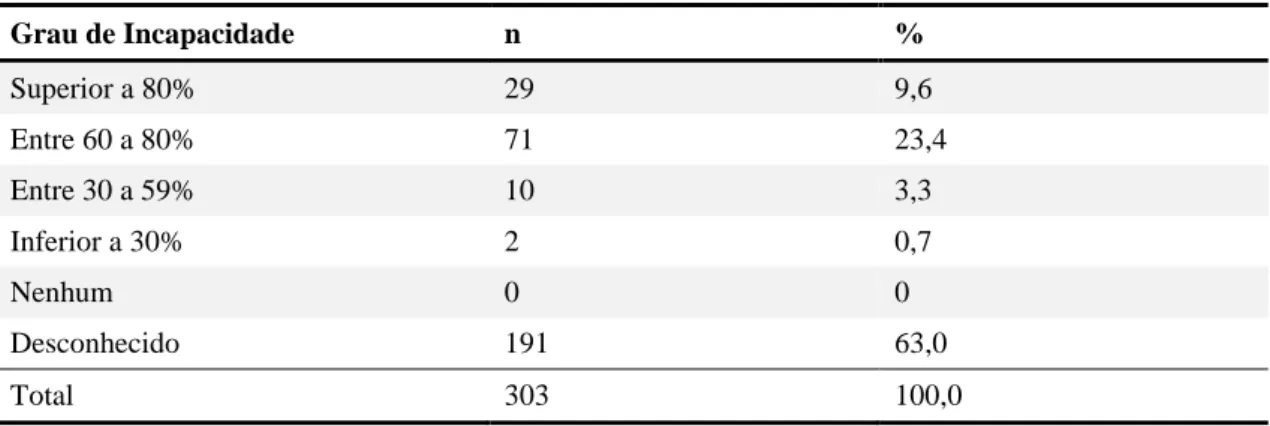 Tabela 11 - Caraterização das pessoas com deficiência, relativamente ao grau de incapacidade