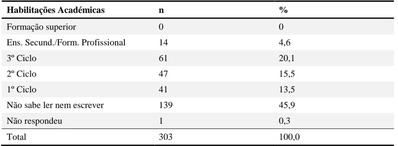 Tabela 13 - Caraterização das pessoas com deficiência, relativamente às habilitações académicas