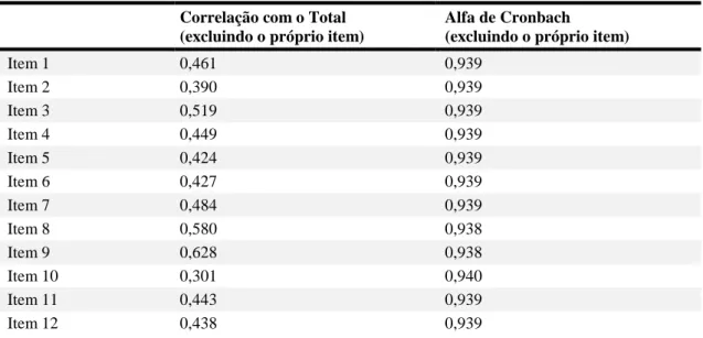 Tabela 19 - Correlações de cada item da escala de Gencat com a nota global e alfa de Cronbach Correlação com o Total  