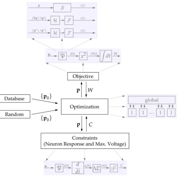 Figure 7. Structure of the optimization setup. The three basic blocks are further refined in grey