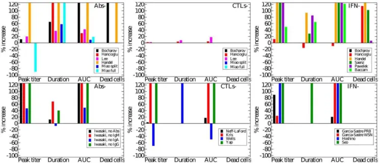 Figure 7. Time course of Abs, CTLs, and IFN. The time courses predicted by models (top row) and experimentally determined time courses (bottom row) for Abs (left), CTLs (centre), and IFN (right)