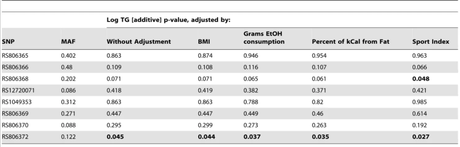 Table 4. Association between median lipid traits and single SNPs, using an extended region of interest (p-values from a linear regression model in PLINK).