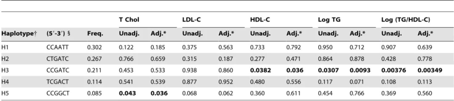 Table 7. Effect of H3 haplocopy on lipid traits (mean 6 SD).