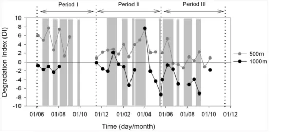 Figure 2. Organic matter degradation state. Time evolution of the amino acid Degradation Index (DI) of the organic matter collected at 500 m (grey circles) and 1000 m (black circles) depth